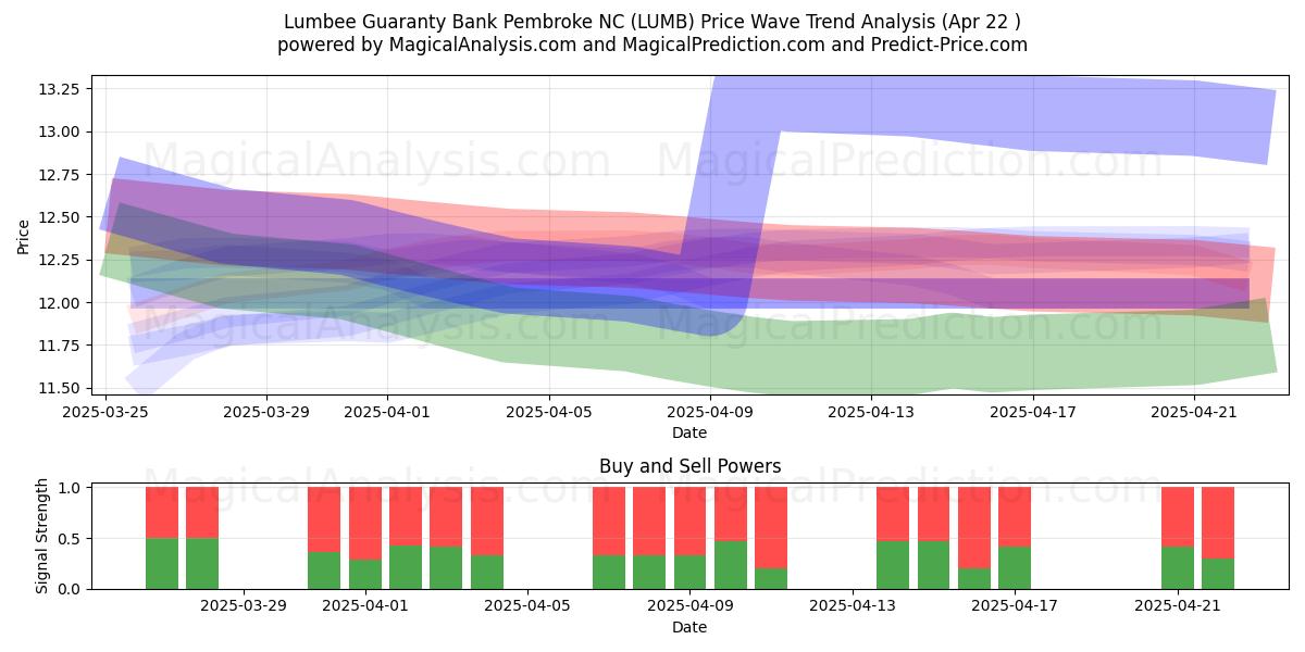  Lumbee Guaranty Bank Pembroke NC (LUMB) Support and Resistance area (22 Apr) 