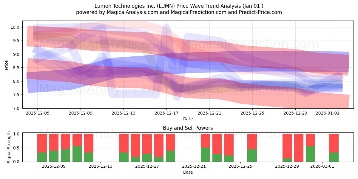  Lumen Technologies Inc. (LUMN) Support and Resistance area (31 Dec) 