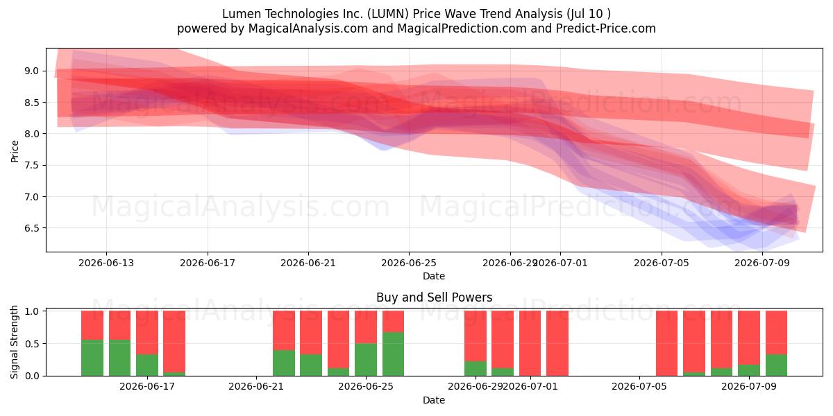  Lumen Technologies Inc. (LUMN) Support and Resistance area (09 Jul) 