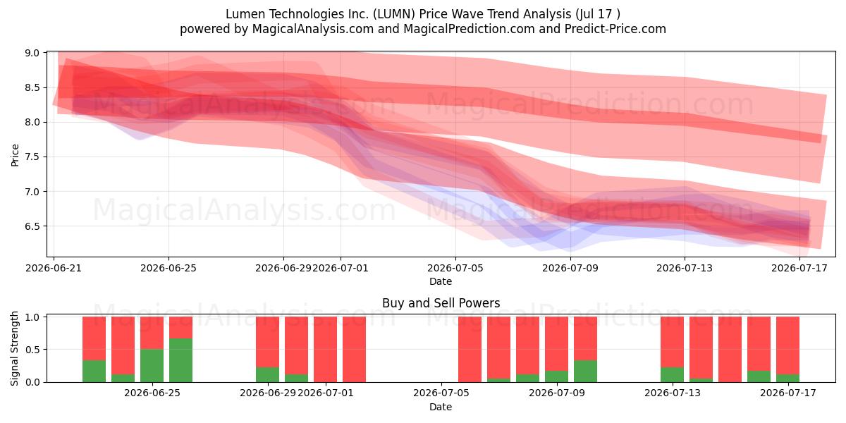  Lumen Technologies Inc. (LUMN) Support and Resistance area (16 Jul) 