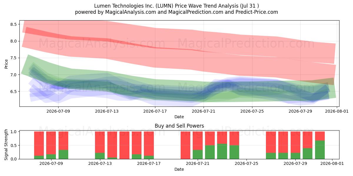  Lumen Technologies Inc. (LUMN) Support and Resistance area (30 Jul) 