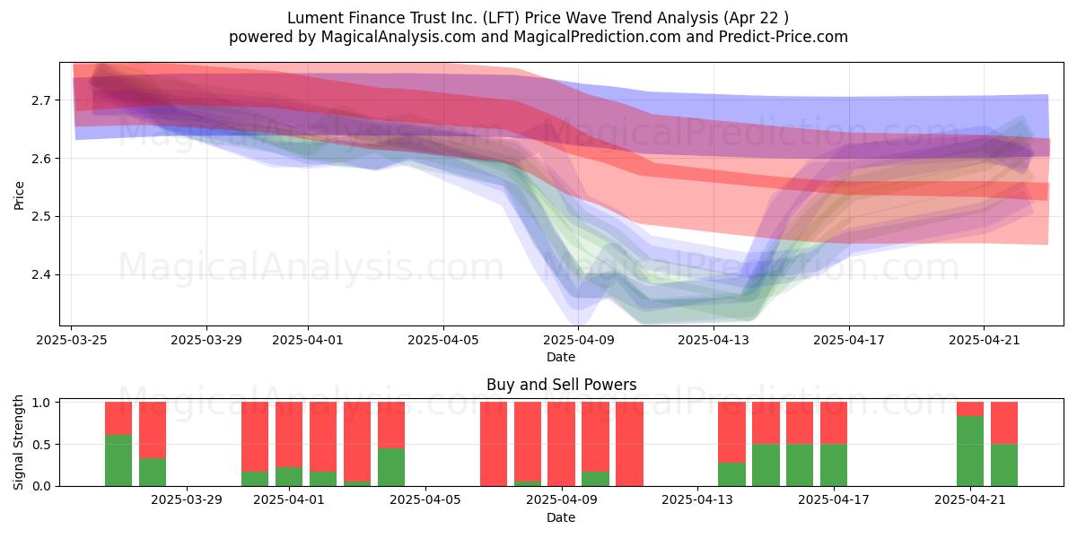  Lument Finance Trust Inc. (LFT) Support and Resistance area (22 Apr) 