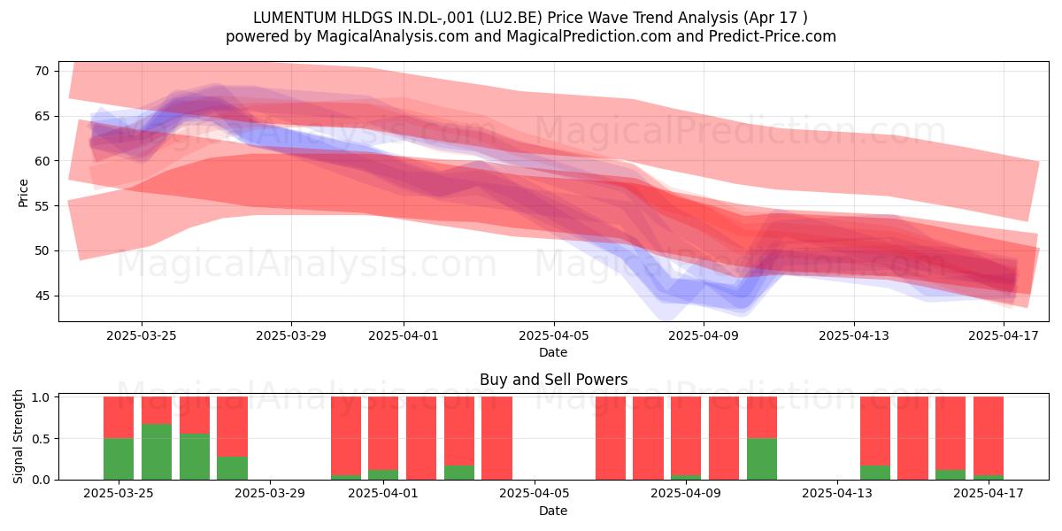  LUMENTUM HLDGS IN.DL-,001 (LU2.BE) Support and Resistance area (17 Apr) 