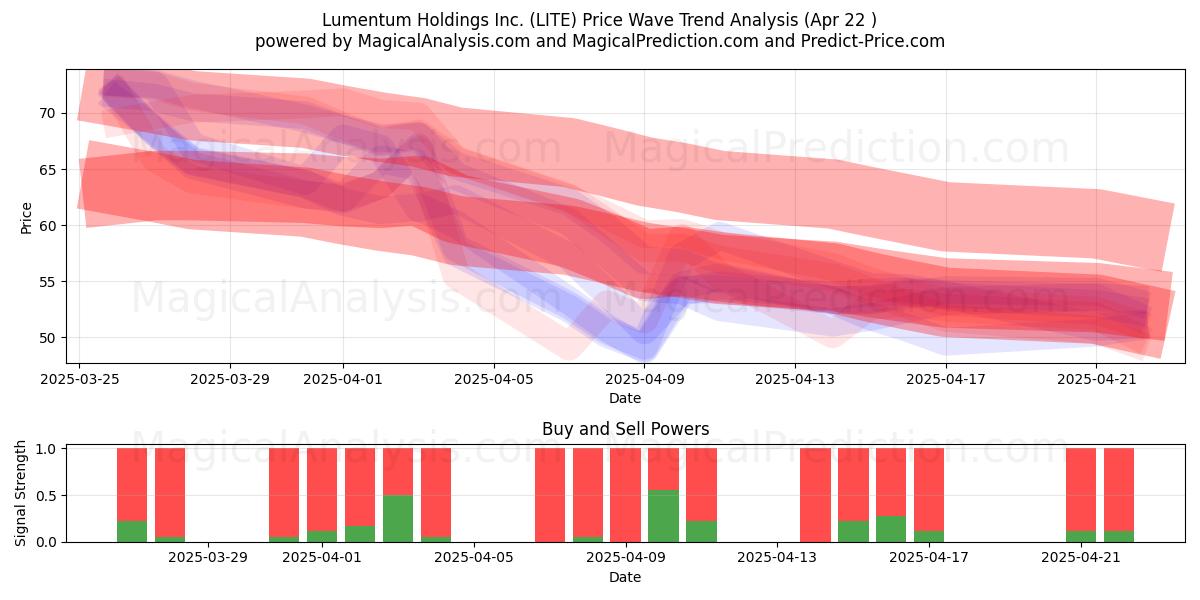  Lumentum Holdings Inc. (LITE) Support and Resistance area (22 Apr) 