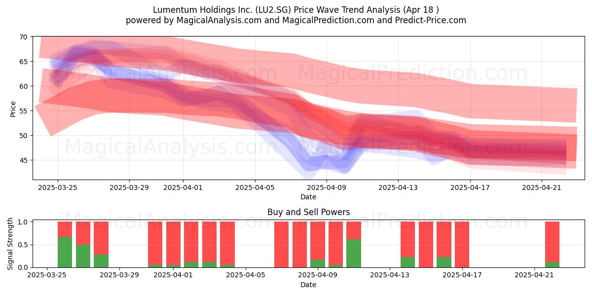  Lumentum Holdings Inc. (LU2.SG) Support and Resistance area (18 Apr) 