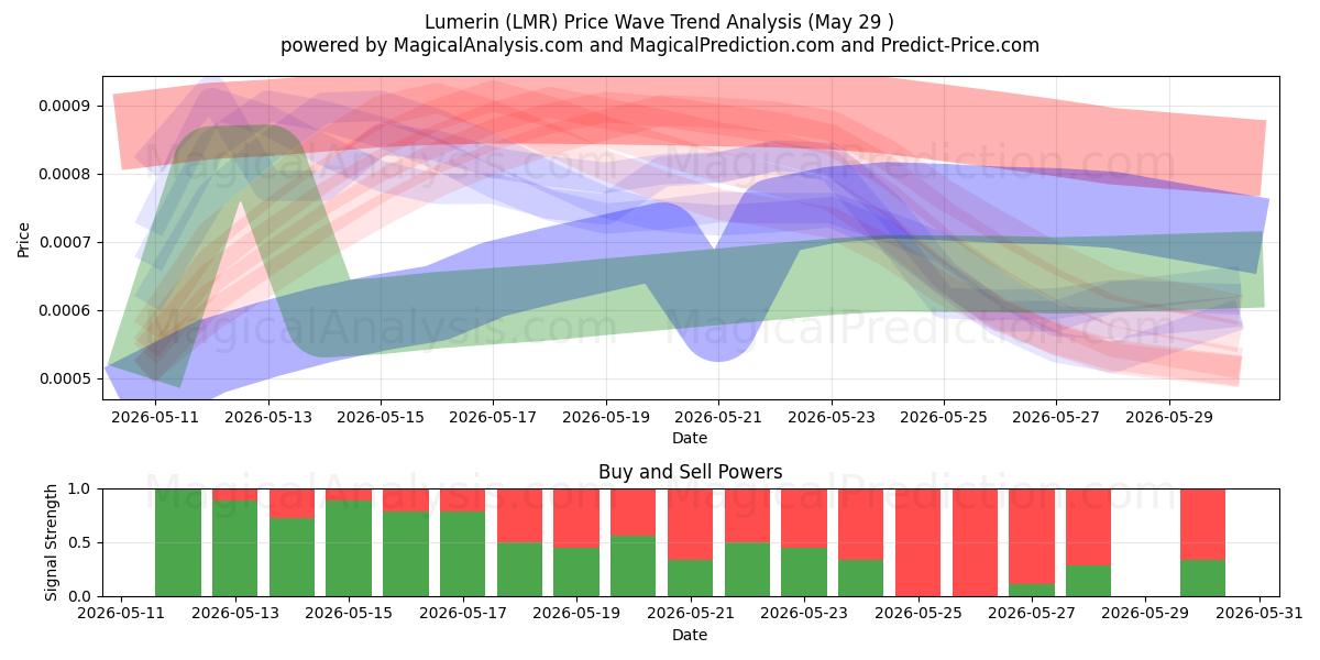  Lumerin (LMR) Support and Resistance area (28 May) 
