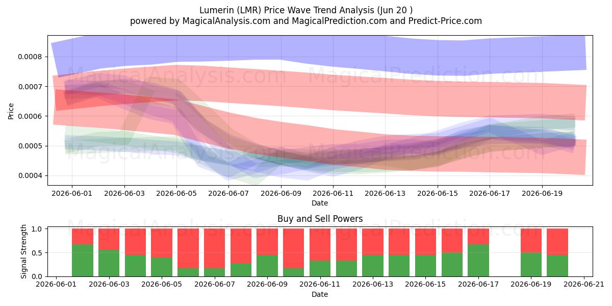 卢默林 (LMR) Support and Resistance area (19 Jun) 