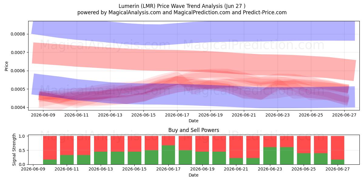  Lumerin (LMR) Support and Resistance area (26 Jun) 