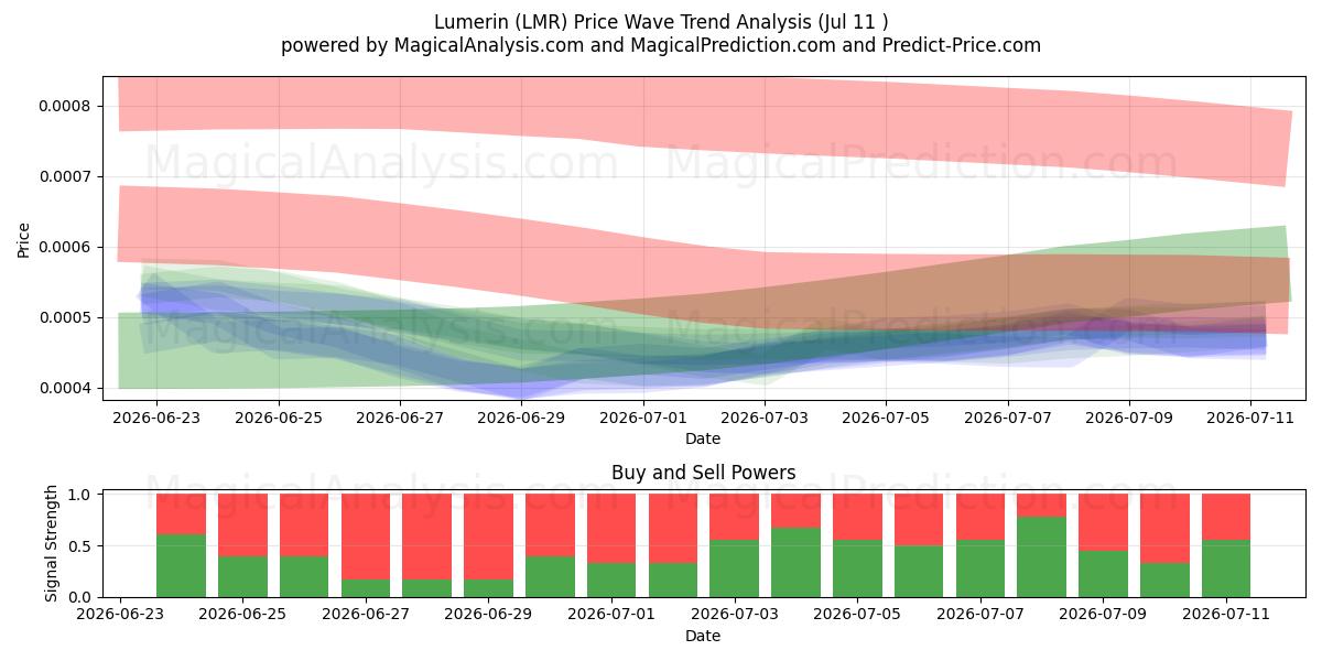  Lumérine (LMR) Support and Resistance area (10 Jul) 