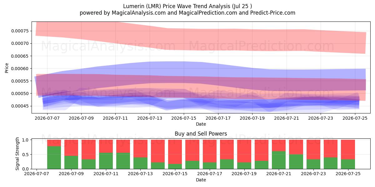  Lumerin (LMR) Support and Resistance area (24 Jul) 
