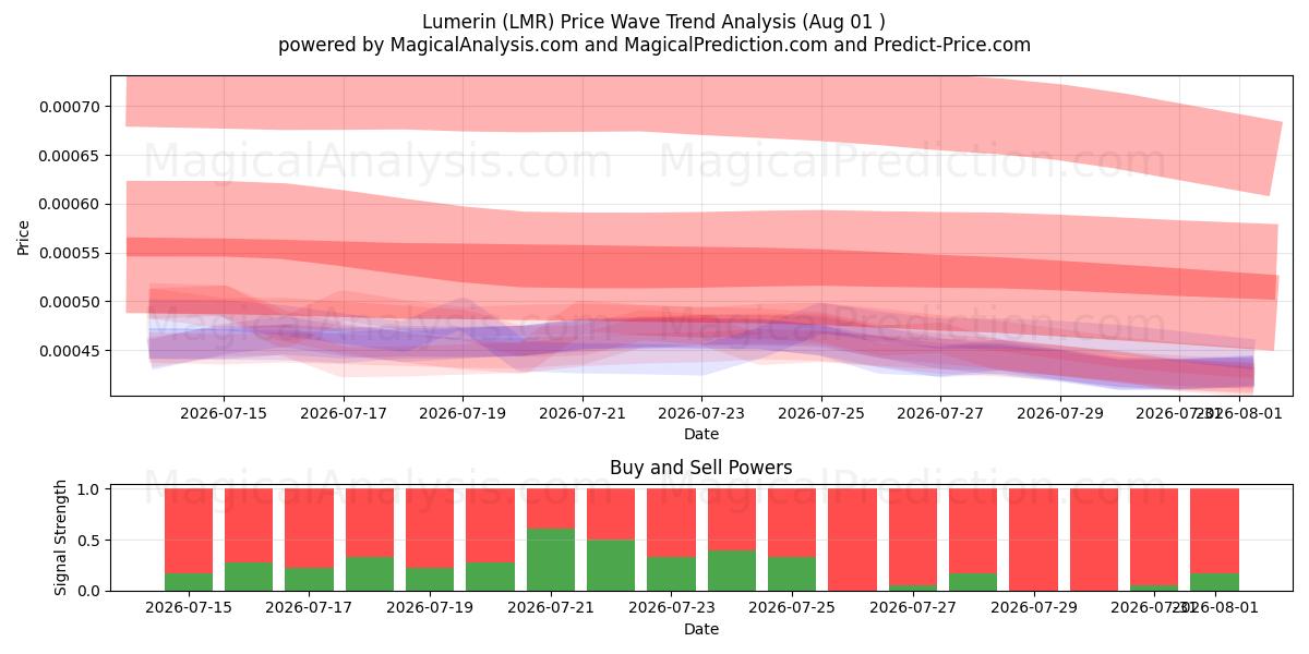  루메린 (LMR) Support and Resistance area (31 Jul) 