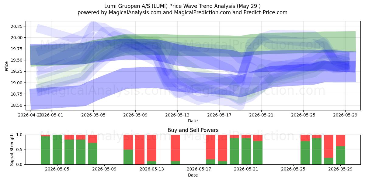  Lumi Gruppen A/S (LUMI) Support and Resistance area (28 May) 