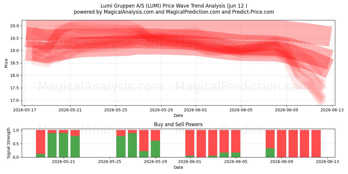  Lumi Gruppen A/S (LUMI) Support and Resistance area (11 Jun) 