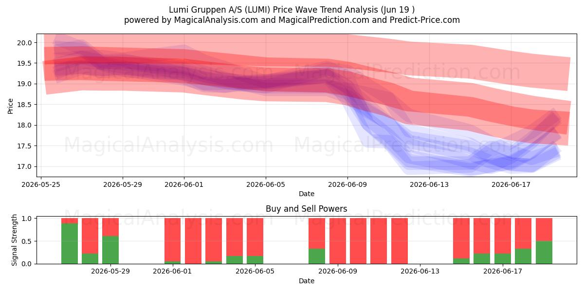  Lumi Gruppen A/S (LUMI) Support and Resistance area (18 Jun) 