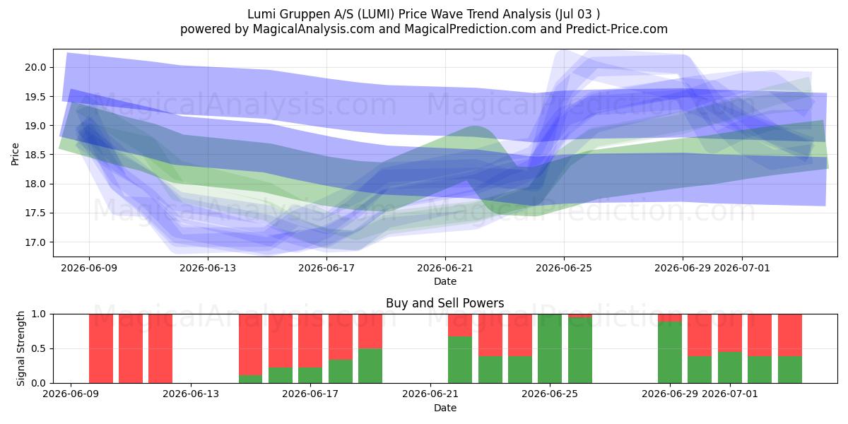  Lumi Gruppen A/S (LUMI) Support and Resistance area (02 Jul) 
