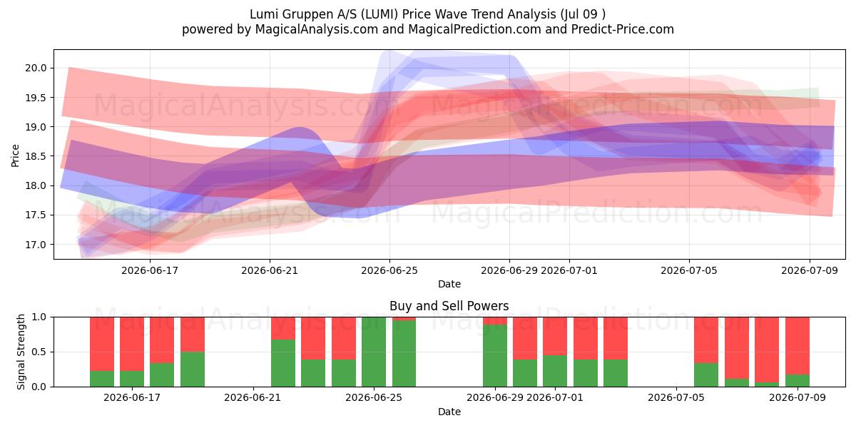  Lumi Gruppen A/S (LUMI) Support and Resistance area (08 Jul) 
