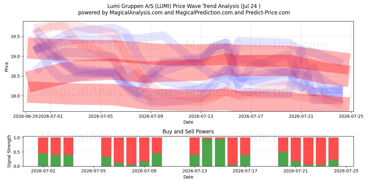  Lumi Gruppen A/S (LUMI) Support and Resistance area (23 Jul) 