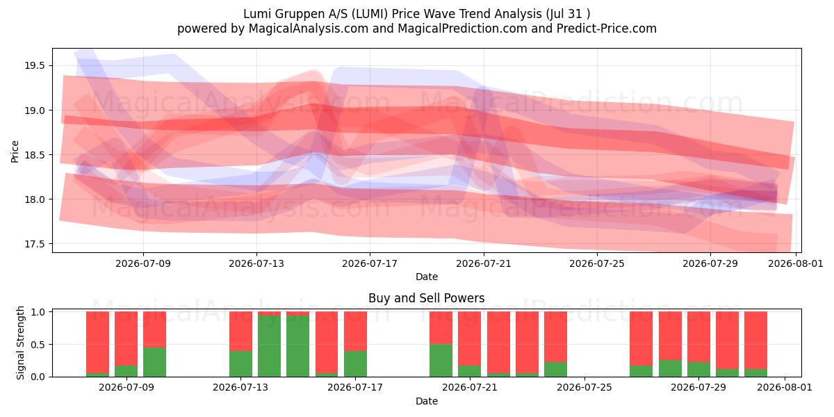 Lumi Gruppen A/S (LUMI) Support and Resistance area (30 Jul) 