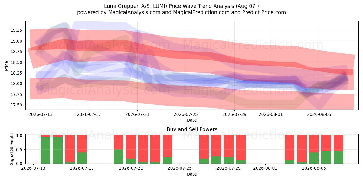  Lumi Gruppen A/S (LUMI) Support and Resistance area (06 Aug) 
