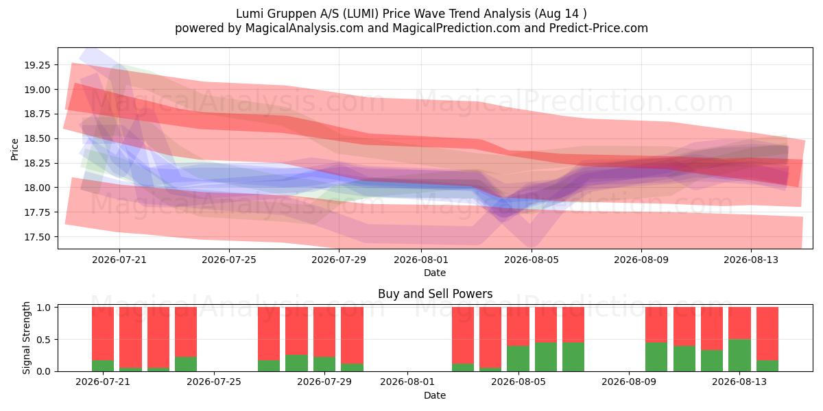  Lumi Gruppen A/S (LUMI) Support and Resistance area (13 Aug) 