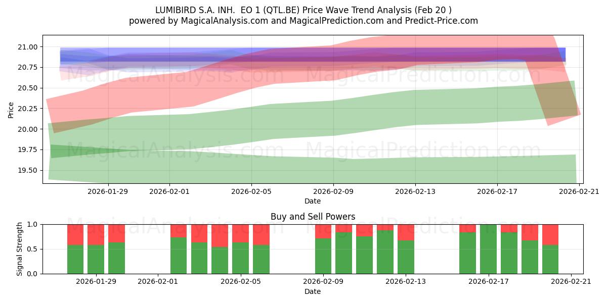  LUMIBIRD S.A. INH.  EO 1 (QTL.BE) Support and Resistance area (19 Feb) 