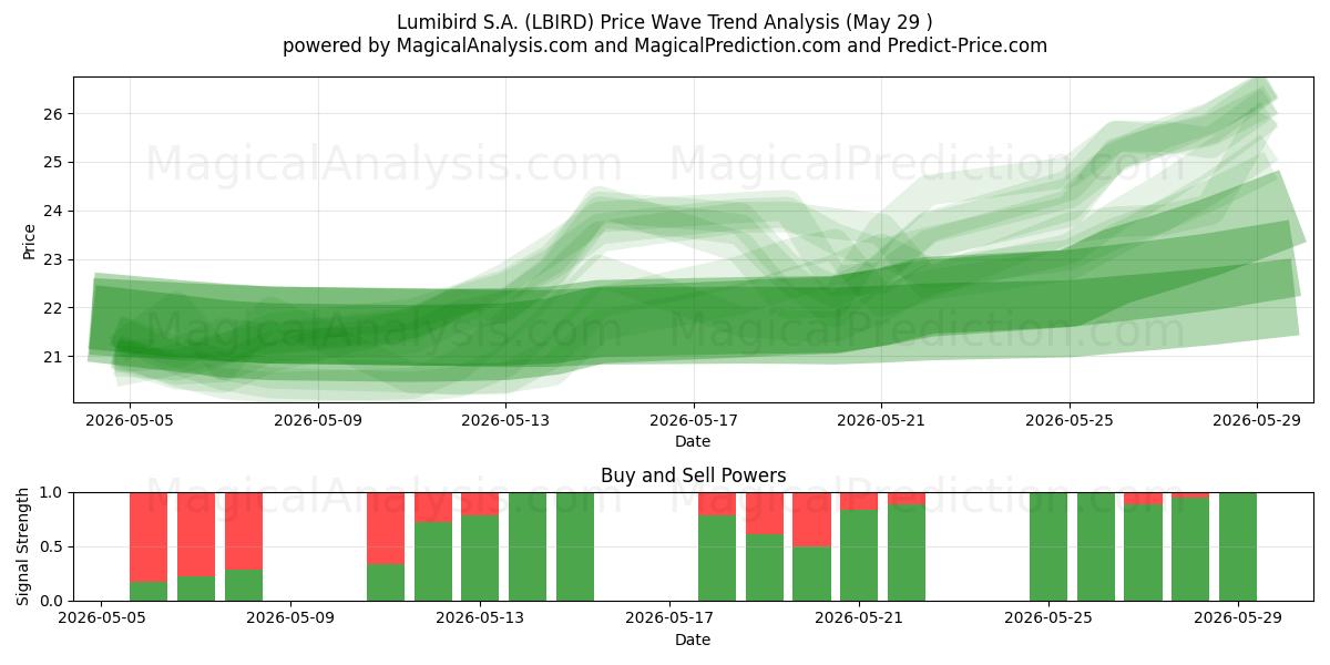  Lumibird S.A. (LBIRD) Support and Resistance area (28 May) 