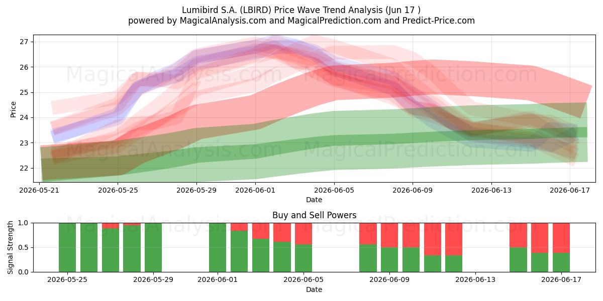  Lumibird S.A. (LBIRD) Support and Resistance area (09 Jun) 