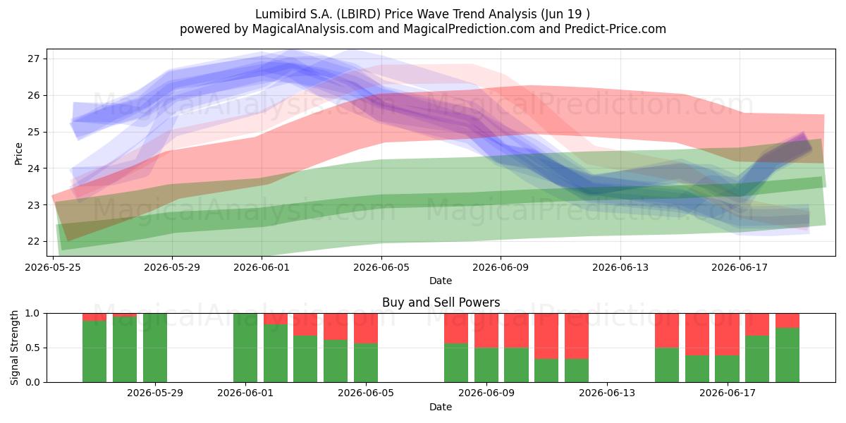  Lumibird S.A. (LBIRD) Support and Resistance area (17 Jun) 