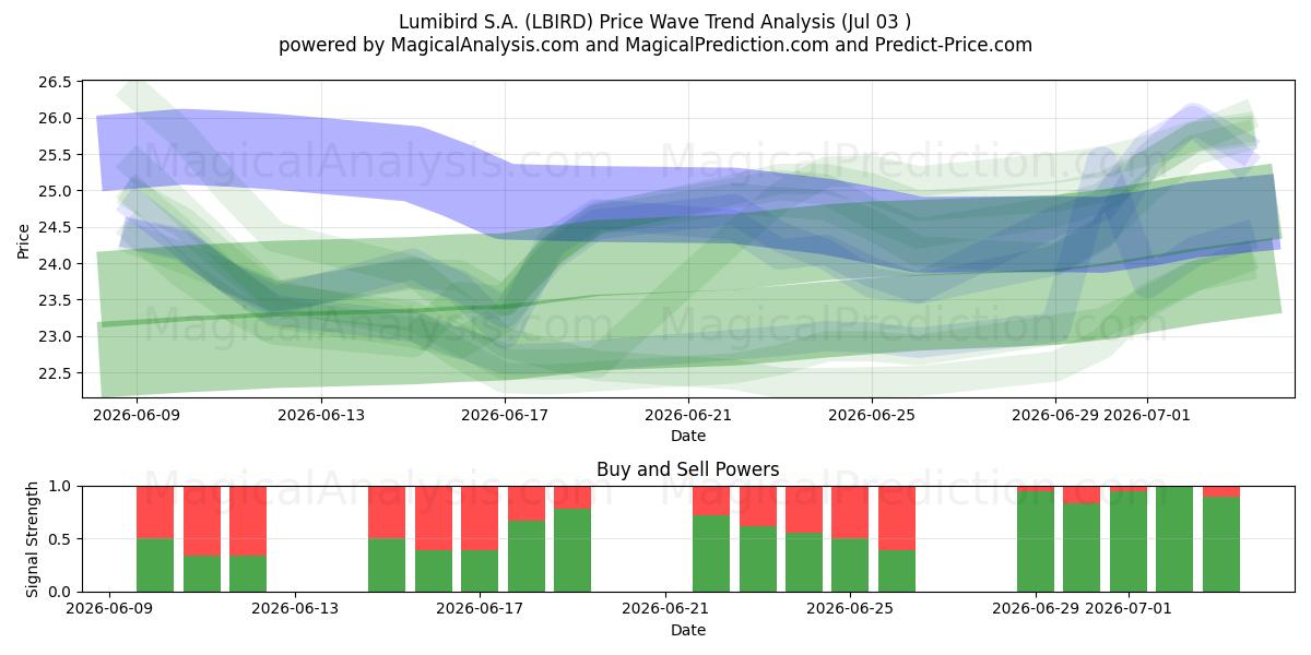  Lumibird S.A. (LBIRD) Support and Resistance area (02 Jul) 