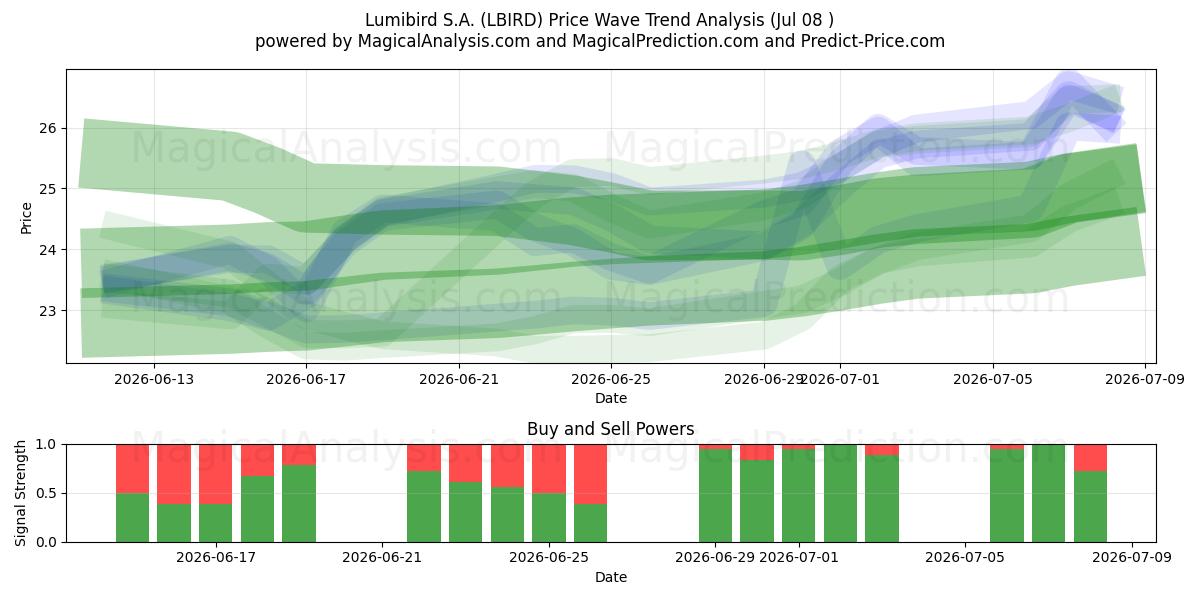  Lumibird S.A. (LBIRD) Support and Resistance area (07 Jul) 