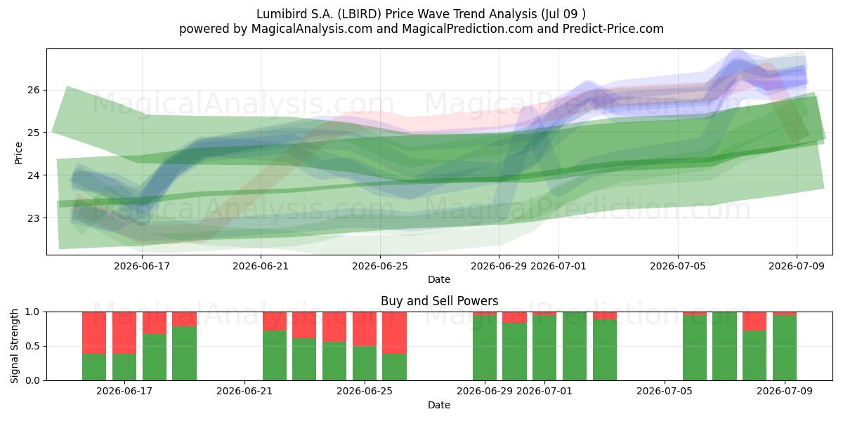  Lumibird S.A. (LBIRD) Support and Resistance area (08 Jul) 