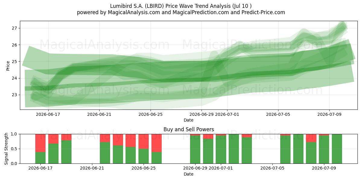  Lumibird S.A. (LBIRD) Support and Resistance area (09 Jul) 