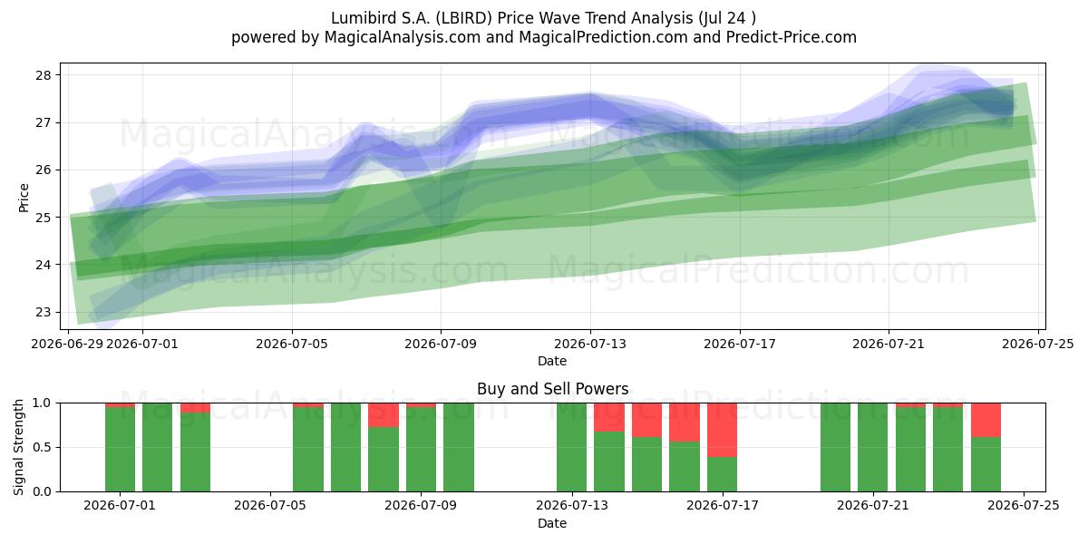  Lumibird S.A. (LBIRD) Support and Resistance area (23 Jul) 