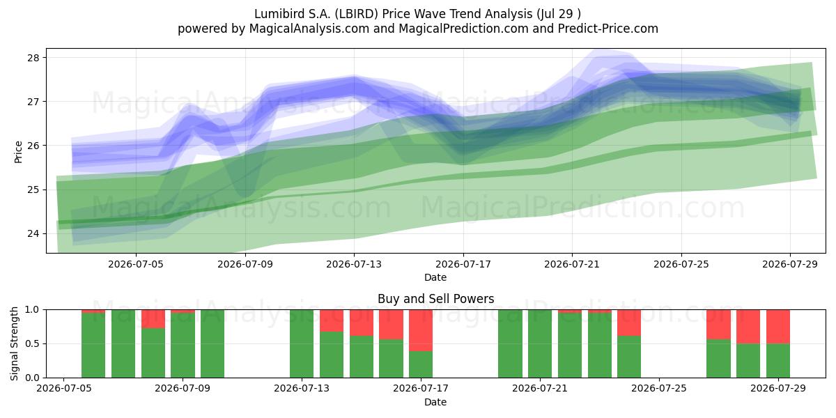  Lumibird S.A. (LBIRD) Support and Resistance area (28 Jul) 
