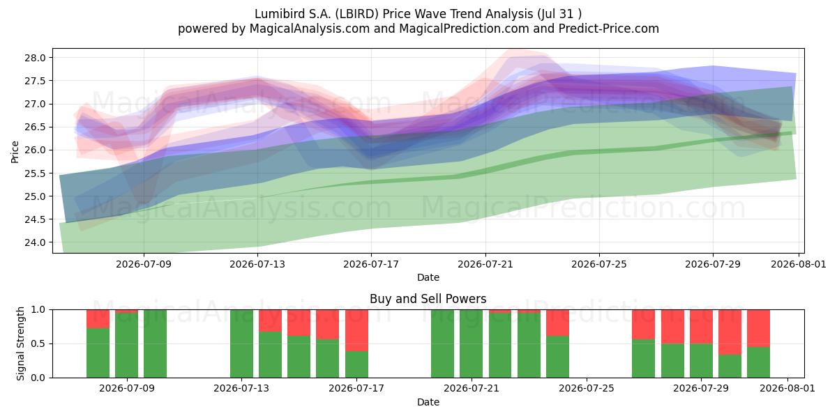  Lumibird S.A. (LBIRD) Support and Resistance area (30 Jul) 