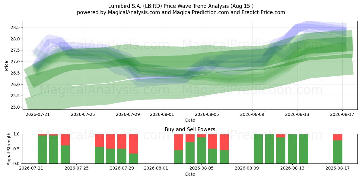  Lumibird S.A. (LBIRD) Support and Resistance area (13 Aug) 