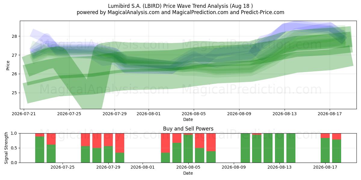  Lumibird S.A. (LBIRD) Support and Resistance area (17 Aug) 