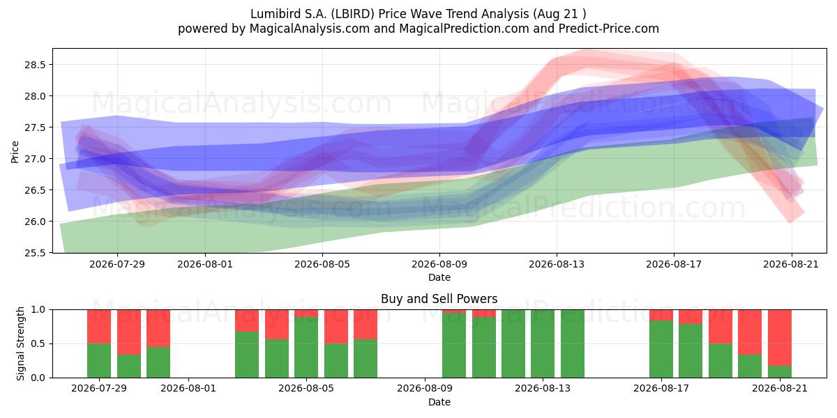  Lumibird S.A. (LBIRD) Support and Resistance area (19 Aug) 