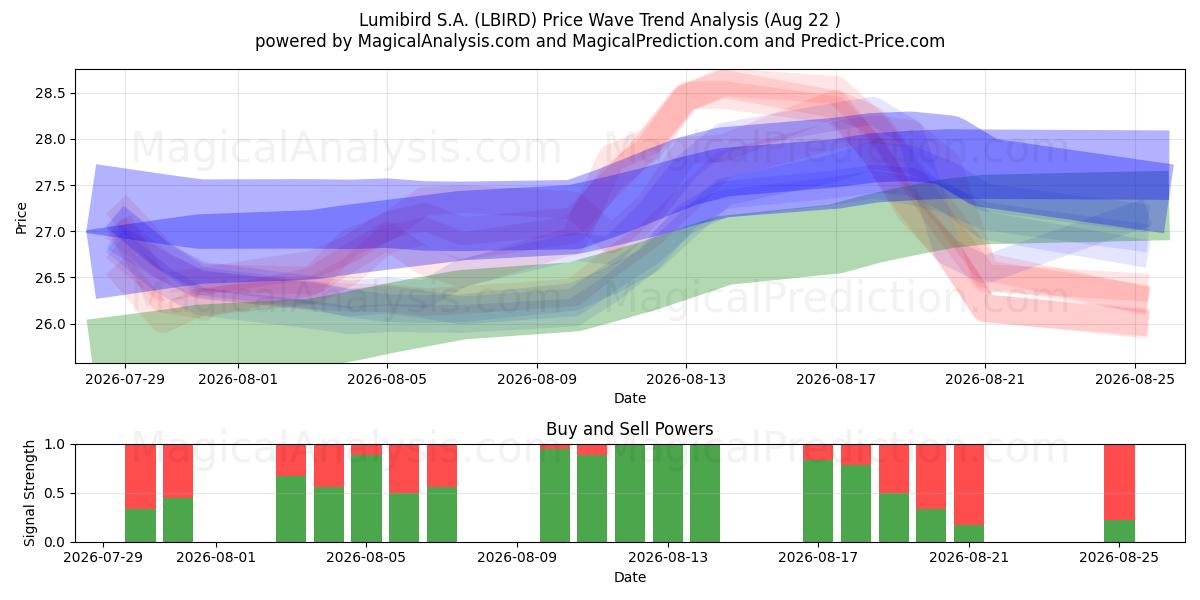  Lumibird S.A. (LBIRD) Support and Resistance area (21 Aug) 