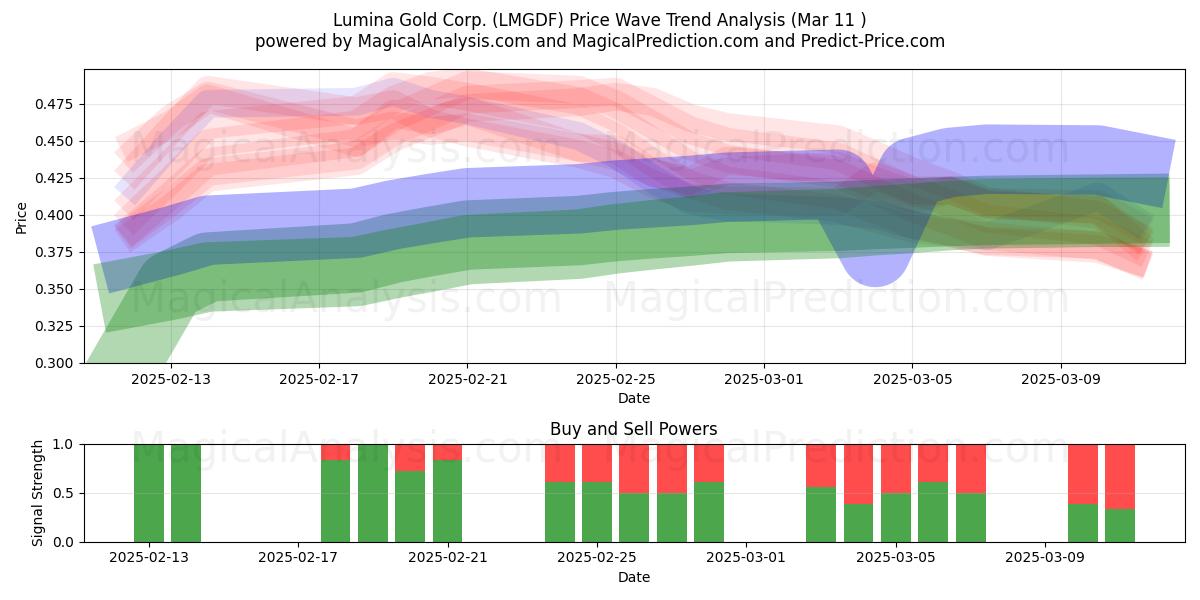  Lumina Gold Corp. (LMGDF) Support and Resistance area (14 Mar) 