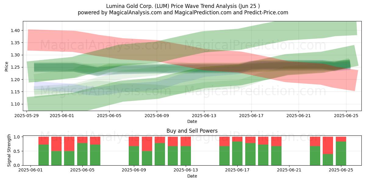  Lumina Gold Corp. (LUM) Support and Resistance area (24 Jun) 