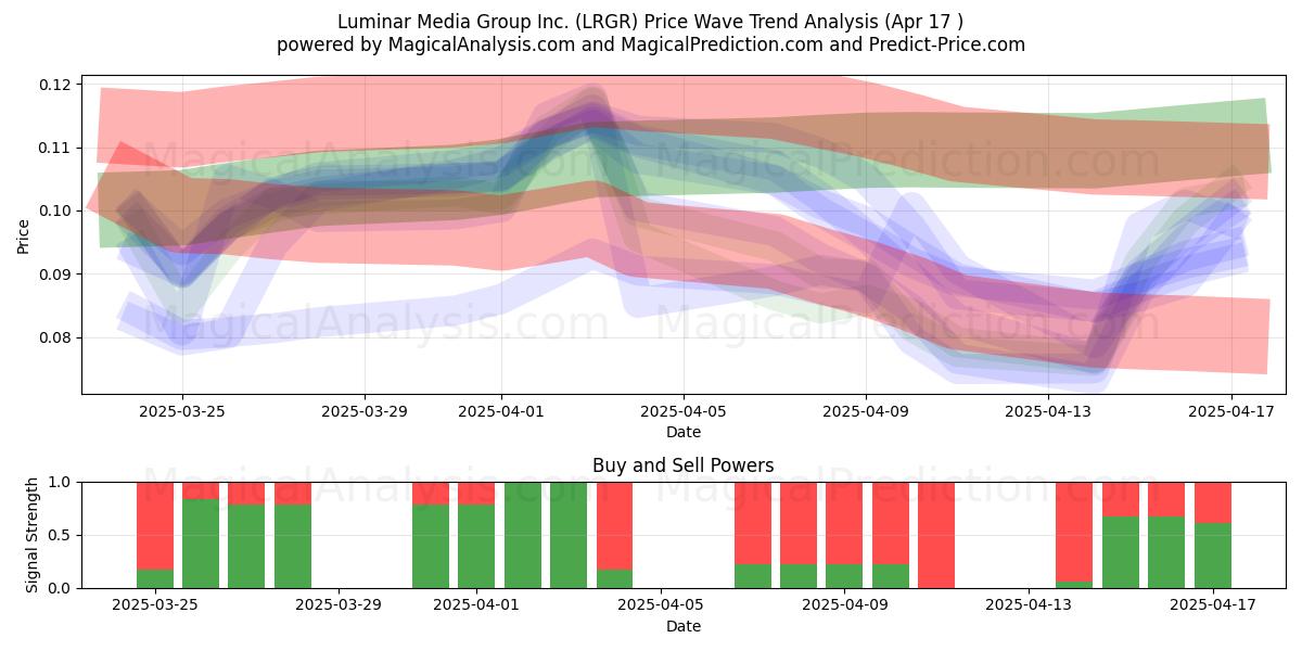  Luminar Media Group Inc. (LRGR) Support and Resistance area (17 Apr) 