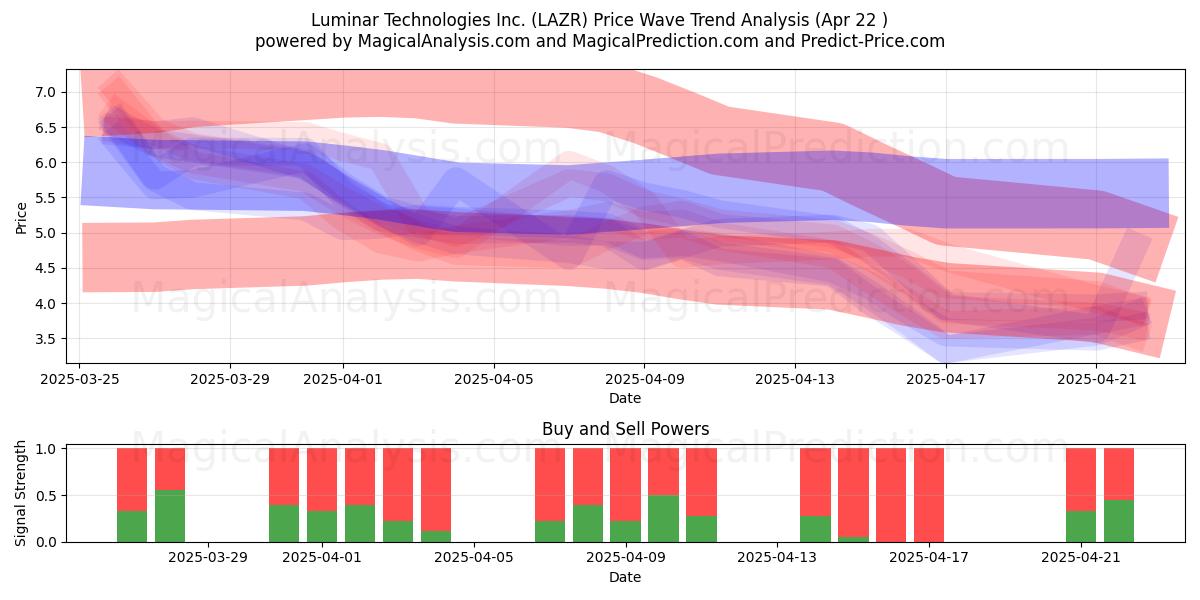  Luminar Technologies Inc. (LAZR) Support and Resistance area (22 Apr) 