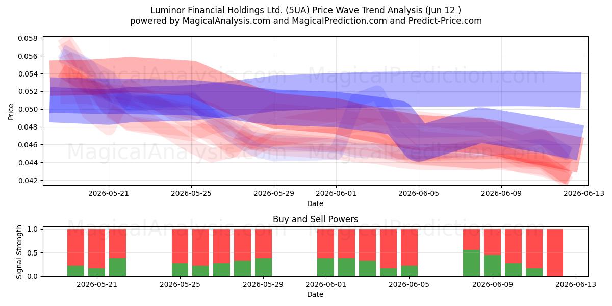  Luminor Financial Holdings Ltd. (5UA) Support and Resistance area (28 May) 