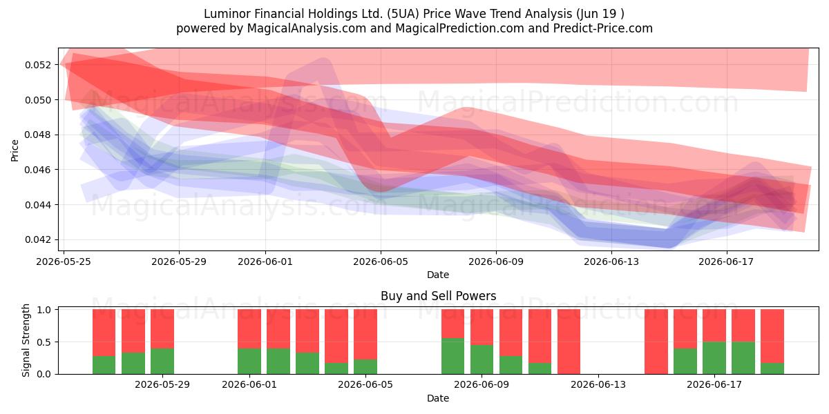  Luminor Financial Holdings Ltd. (5UA) Support and Resistance area (18 Jun) 