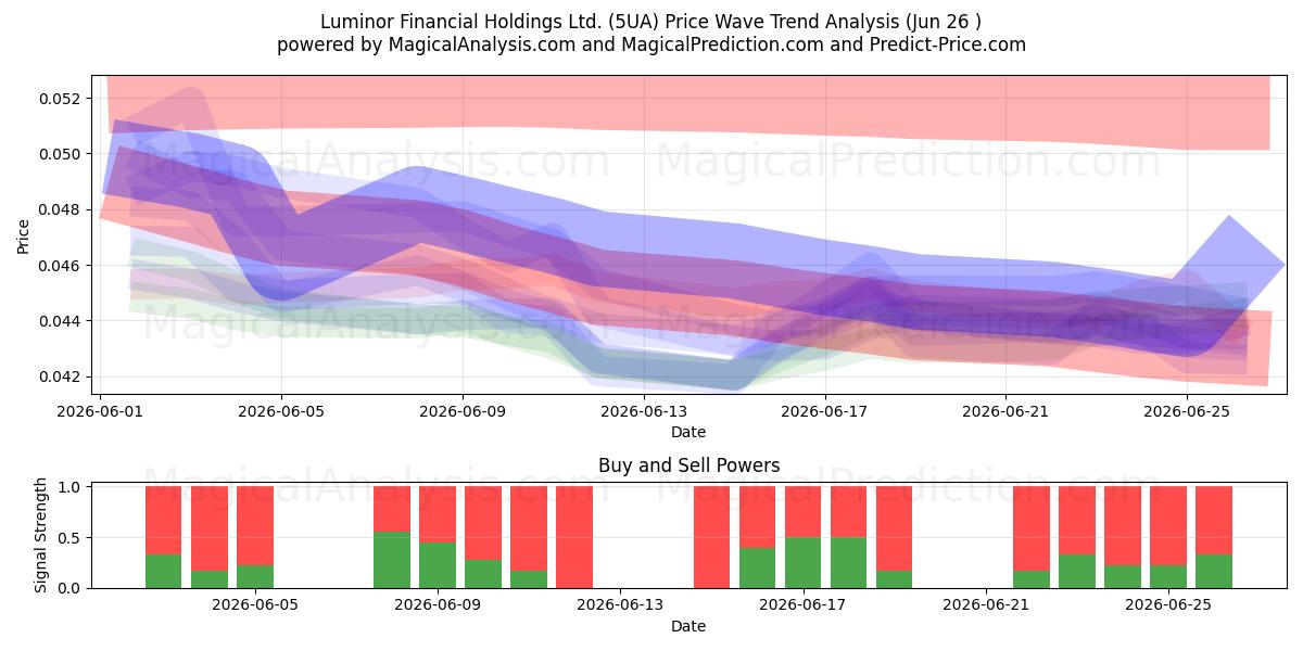  Luminor Financial Holdings Ltd. (5UA) Support and Resistance area (25 Jun) 