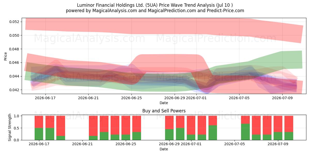  Luminor Financial Holdings Ltd. (5UA) Support and Resistance area (09 Jul) 