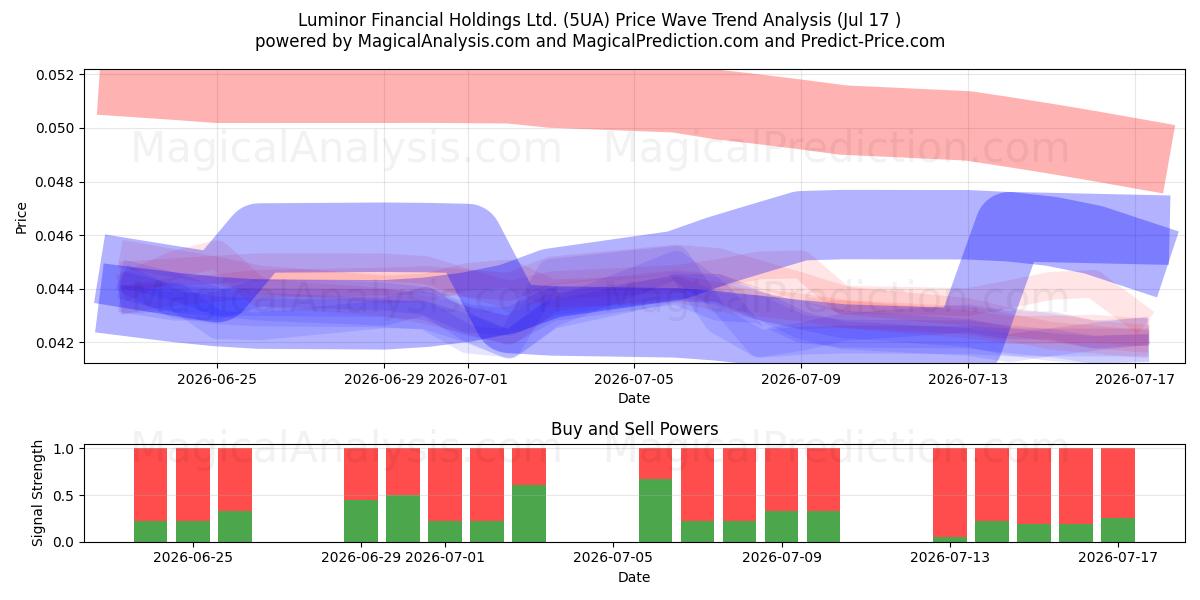  Luminor Financial Holdings Ltd. (5UA) Support and Resistance area (16 Jul) 