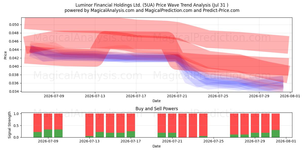  Luminor Financial Holdings Ltd. (5UA) Support and Resistance area (30 Jul) 