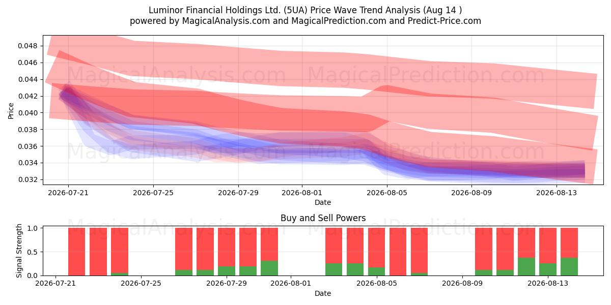  Luminor Financial Holdings Ltd. (5UA) Support and Resistance area (13 Aug) 